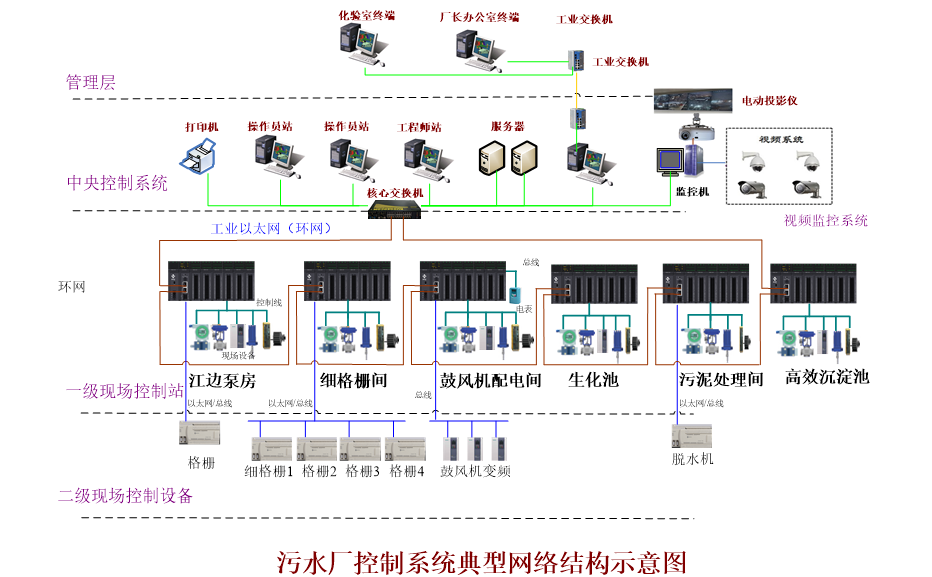 水厂自动化控制系统